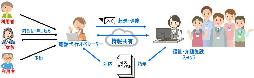 電話代行サービス活用による業務効率化