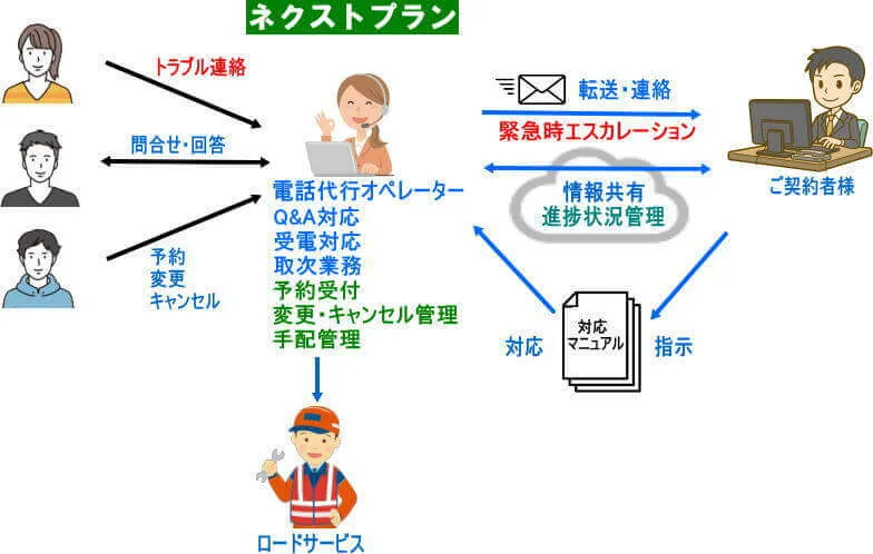 地域密着型小規模カーシェア事業で活用できる電話代行ネクストプラン