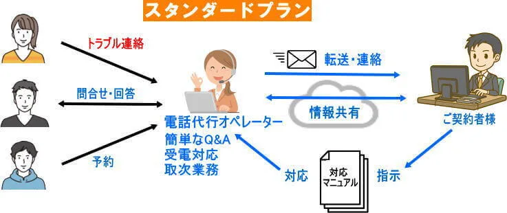 地域密着型小規模カーシェア事業で活用できる電話代行スタンダードプラン