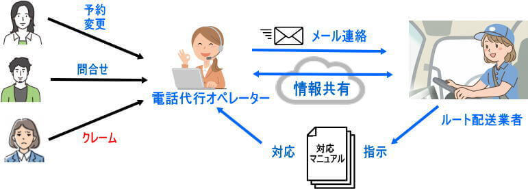 ルート配送業務での電話代行サービス利用フロー