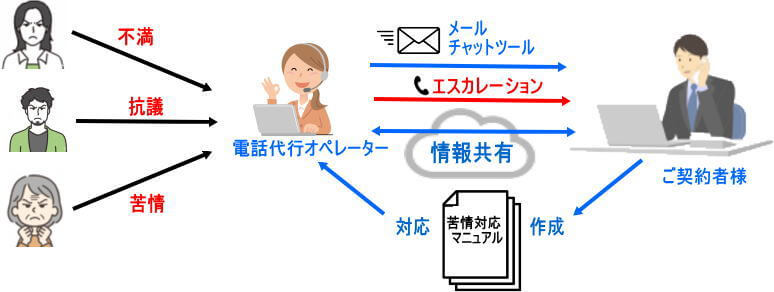 電話代行サービスを利用した苦情対応イメージ