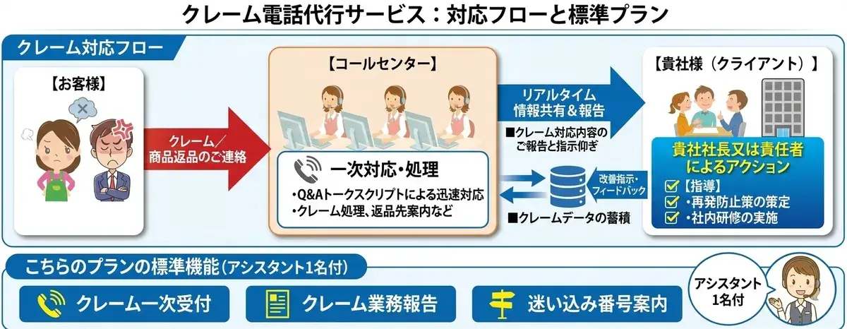 クレーム電話代行プランのクレームや苦情に対する対応フローイメージ