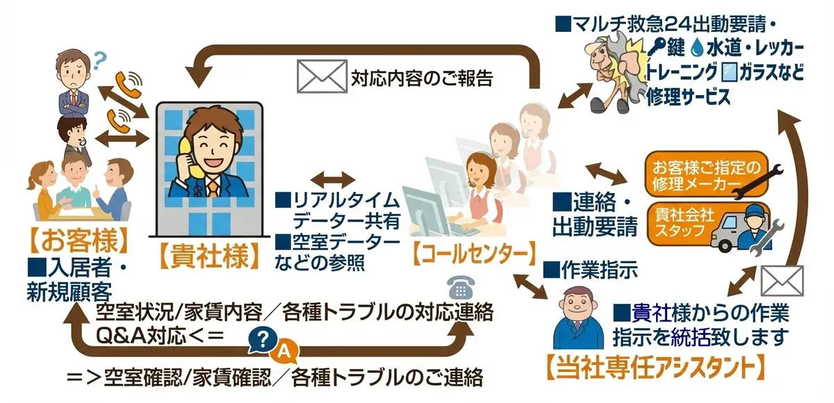 保守連動プラン処理フロー例