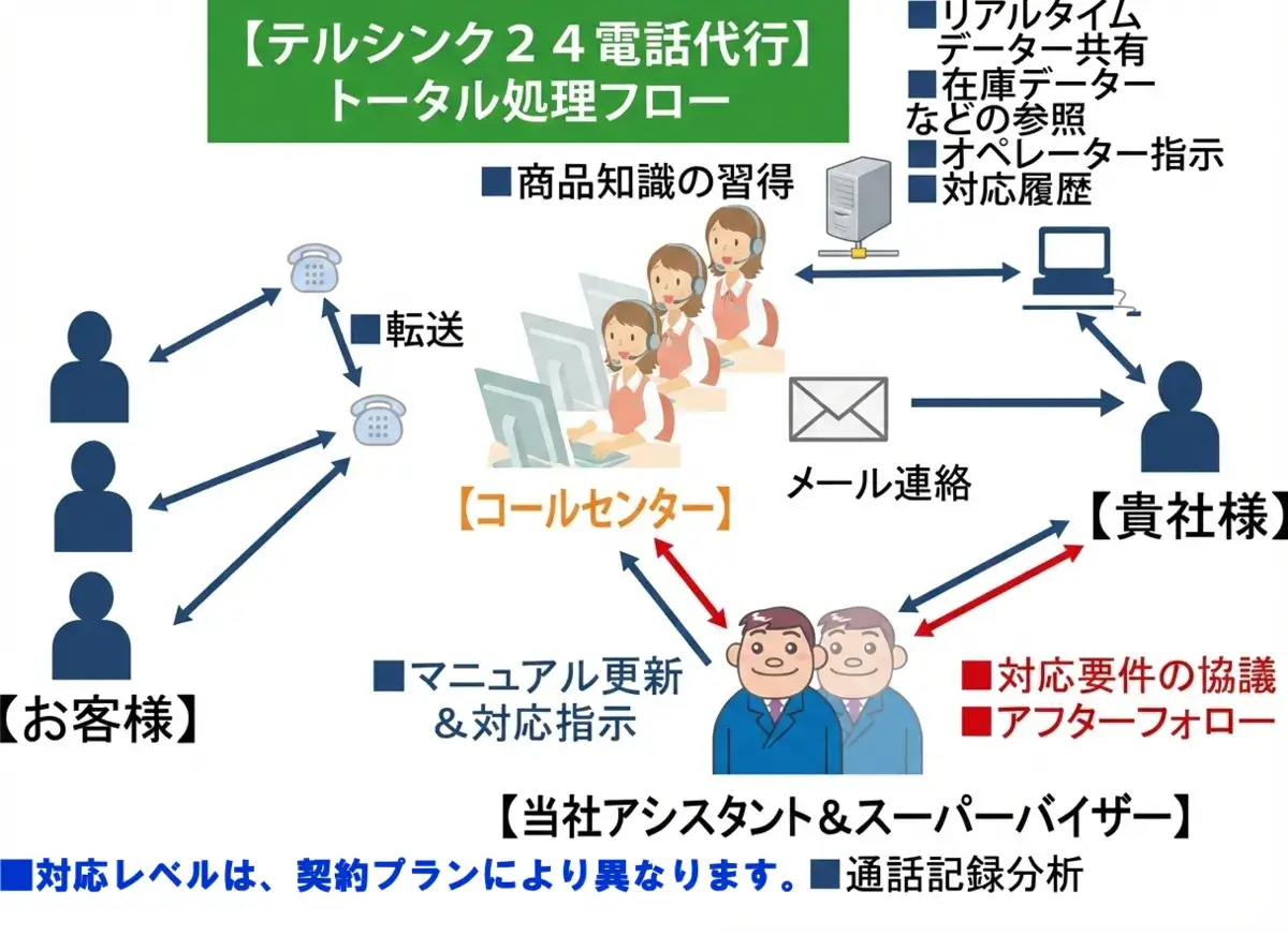 夜間　休日　電話代行処理フロー事例