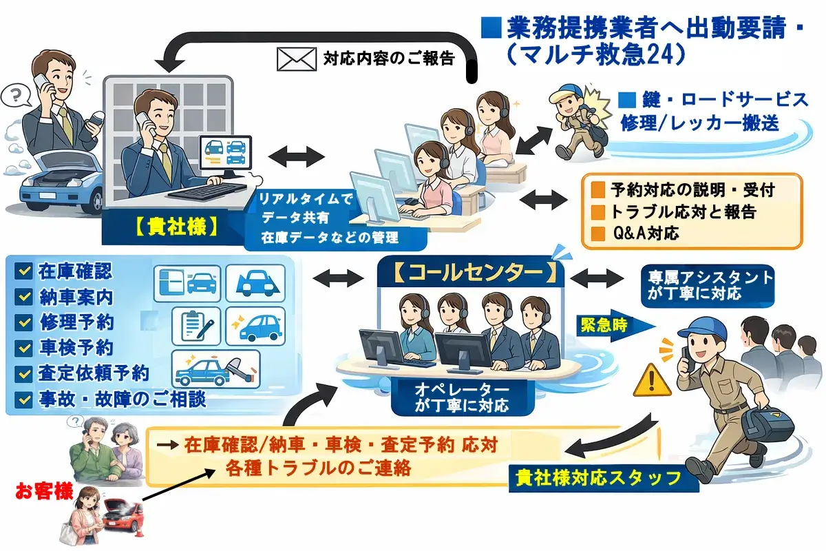 電話代行　中古車・バイク販売／修理業者様向けパッケージ処理全体の流れ