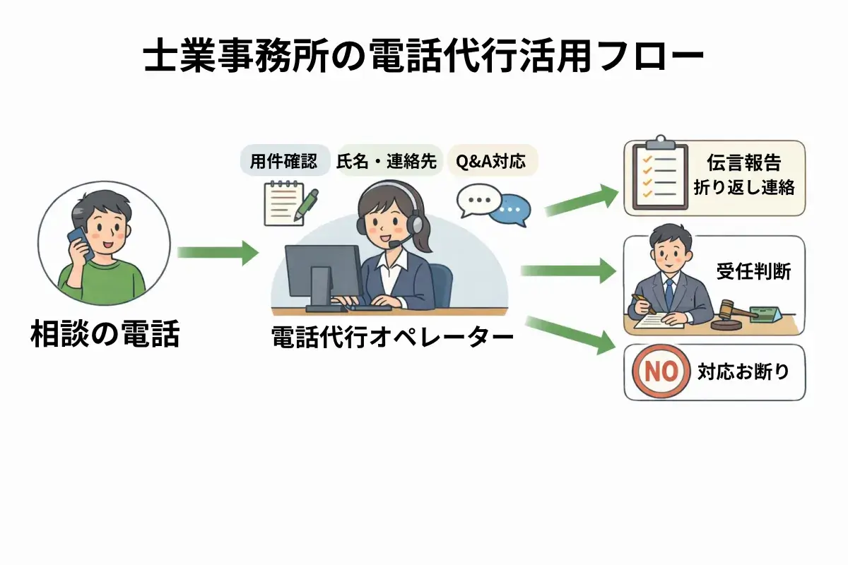 弁護士・司法書士・行政書士　電話代行　士業事務所での電話代行サービスフロー
