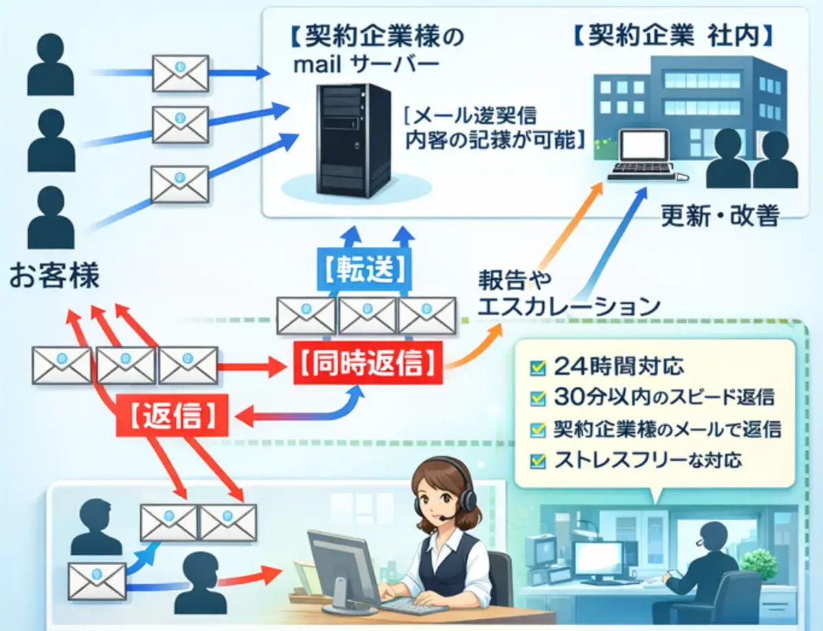 メール対応代行プラン処理フロー
