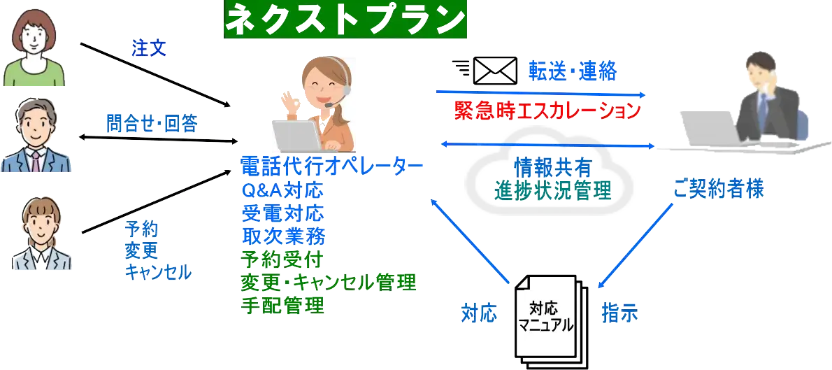 電話代行ネクストプラン処理フロー