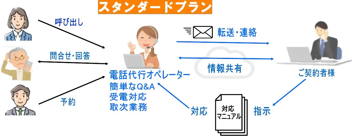 標準電話代行サービスが格安でご利用可能