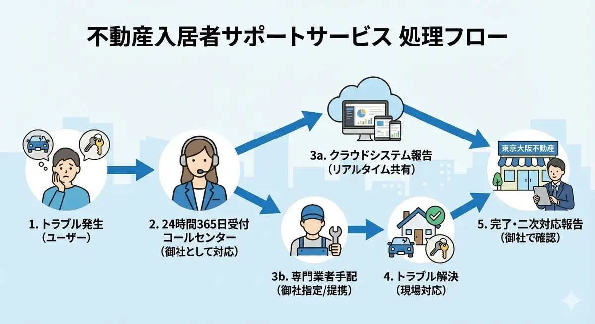 入居者サポートサービスフロー詳細